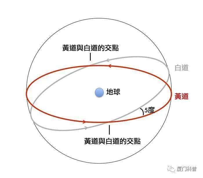 需要再满足第二个条件才可以,当太阳和月球都移到白道和黄道的  交点