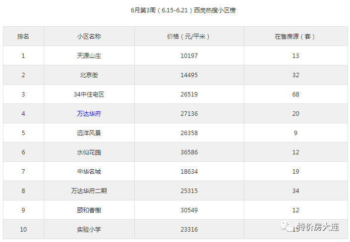 bsport体育大连主城区这40个二手楼盘最抢手！价格、在售套数等数据大曝光(图2)