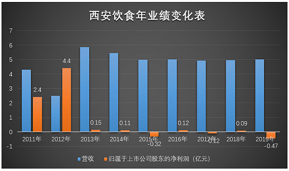 业绩亏损股价频繁异动的西安饮食又要蹭抖音带货热点？