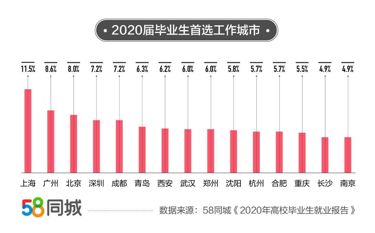 为什么新一线排名不考虑gdp_重庆GDP再次超过广州,为何还不算一线城市(3)