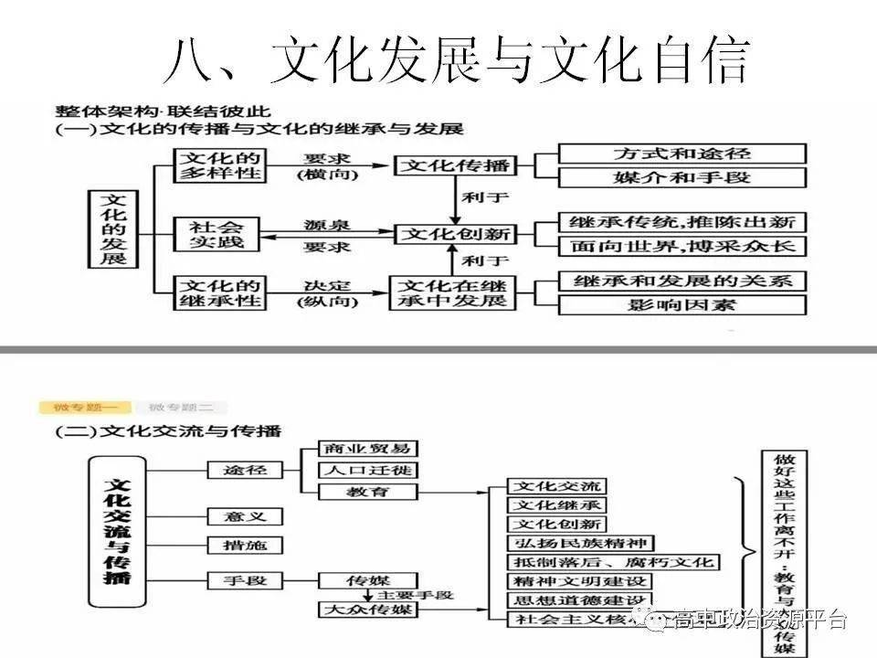 政治干货丨2020届高考政治必修教材思维导图(附电子版