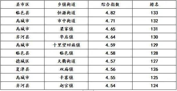 2021临邑县gdp是多少_2021年上半年德州各区县GDP 临邑县排名第三,禹城市位居第四(2)