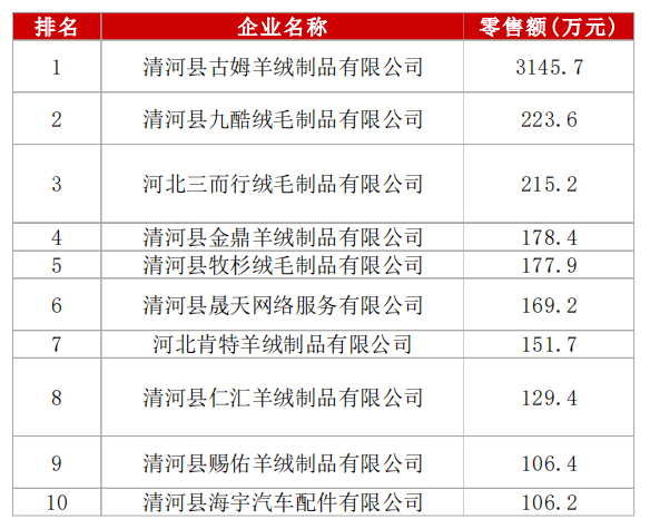羊绒排行_邢台清河:“羊绒之都”冲刺巅峰
