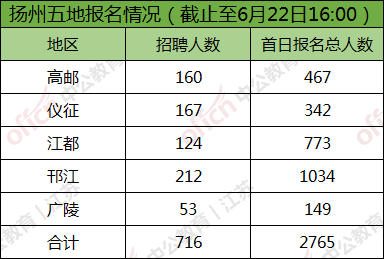 扬州人口2017总人数_扬州炒饭图片(2)