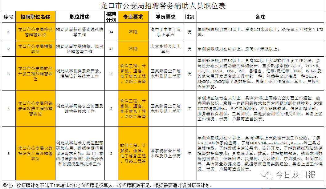 2020年上半年龙口市_62名!龙口市公安局2020年度招聘警务辅助人员公告