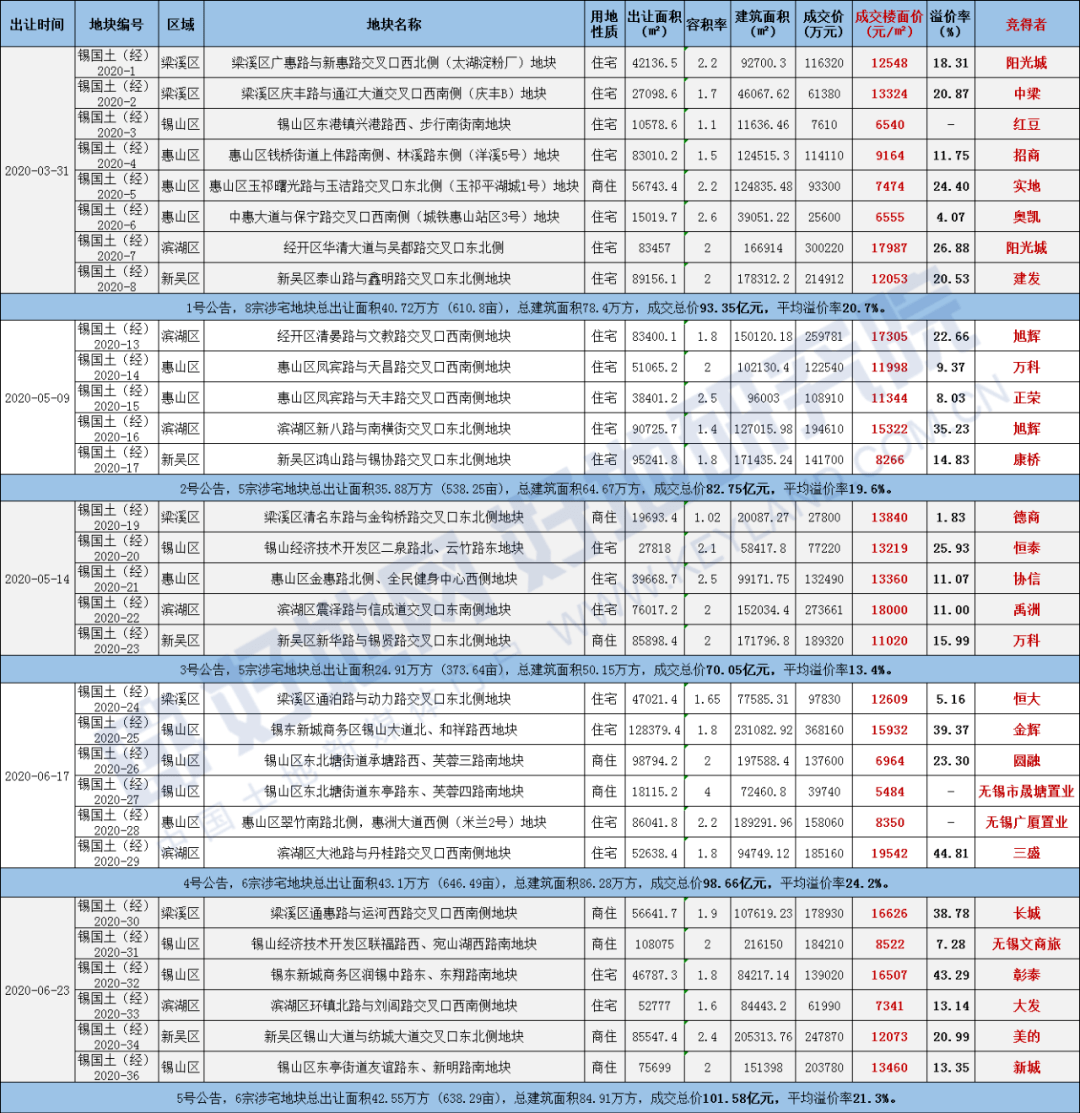 2020上半年无锡各区G_无锡各区地图(2)
