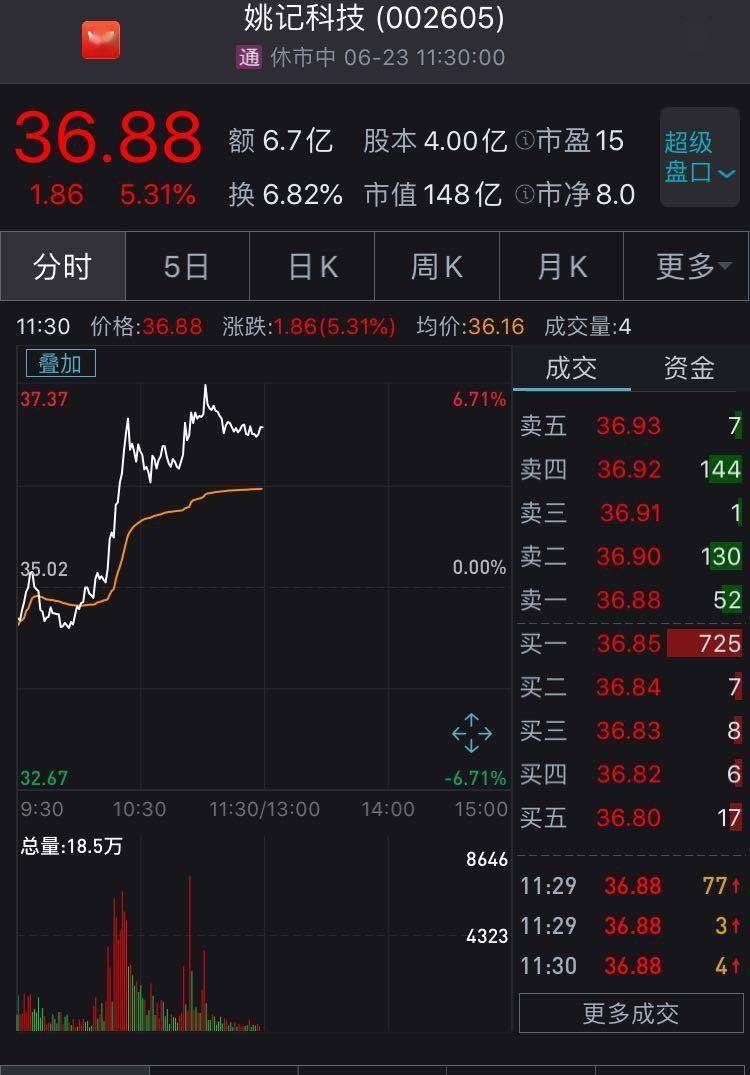 姚记科技2.6亿收购芦鸣、凯撒文化9个涨停……游