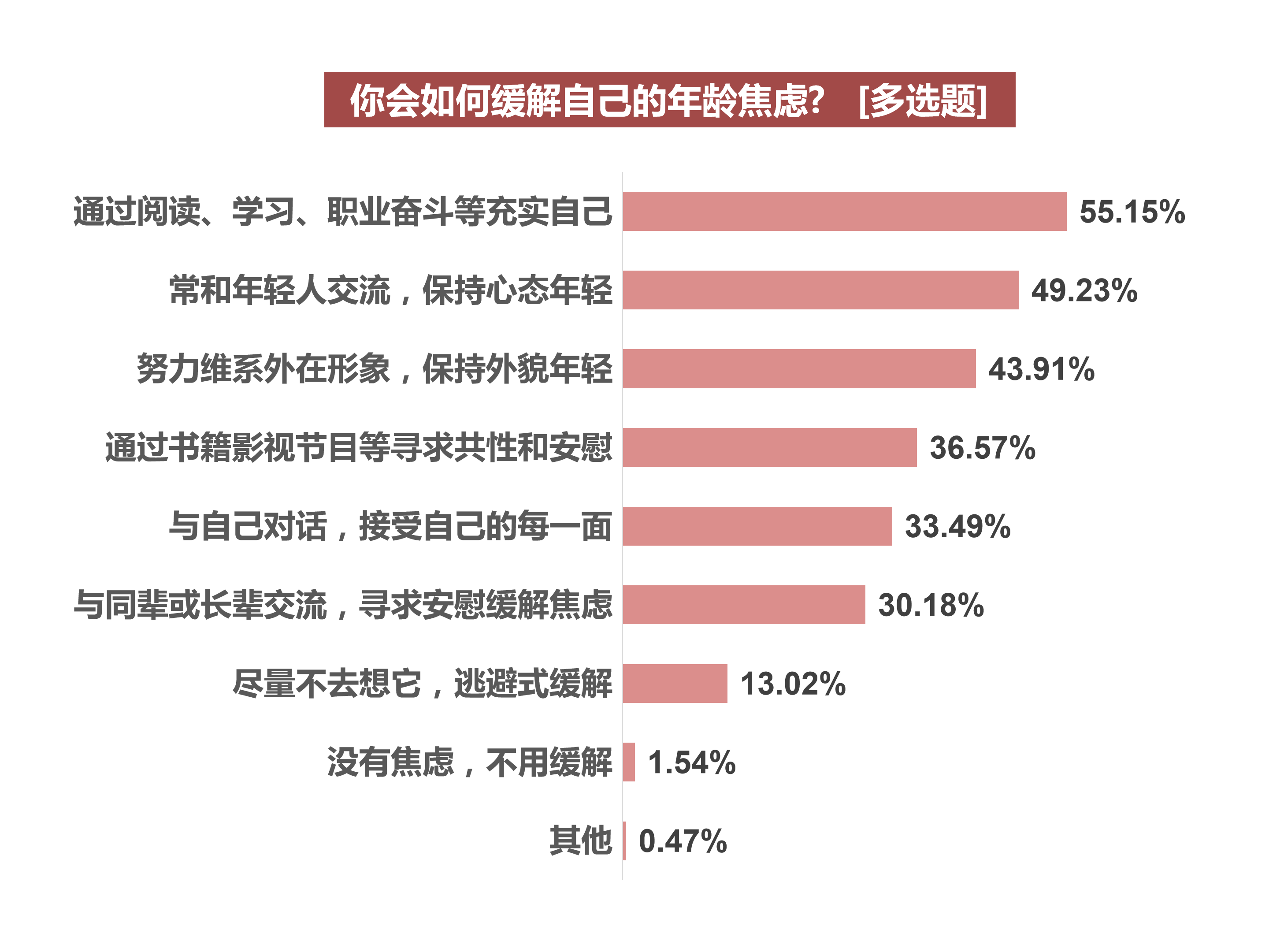 超八成受访者有过年龄焦虑,六成人认为年龄焦虑不是女性专属