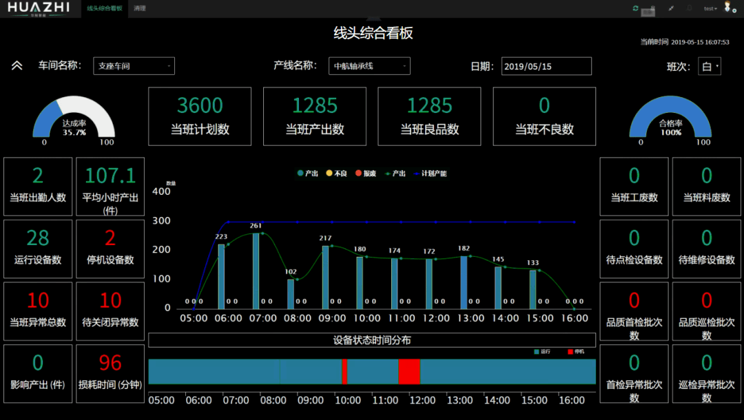 华制云数字化驾驶舱,助力制造企业挖掘数据价值实现商业洞察_生产