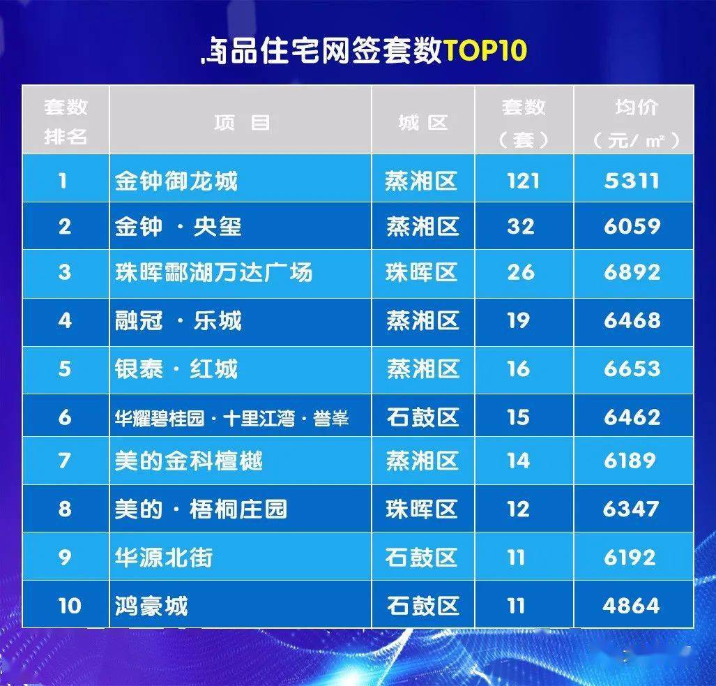周数据｜这个区均价打破常规，居然衡阳最高