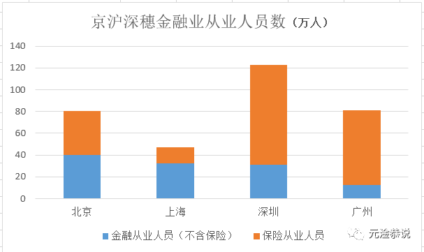 北上广深各区人口数量_人口流入北上广深(2)