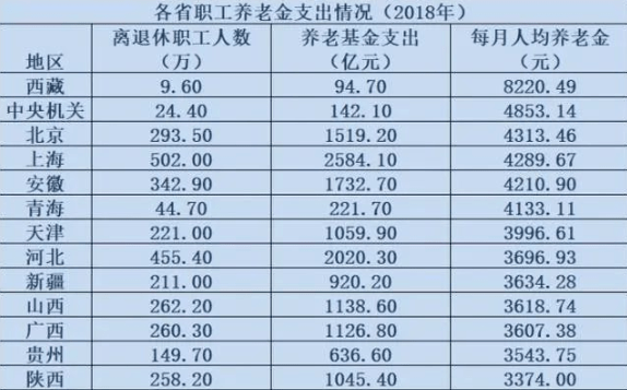 各地月人均养老金出炉