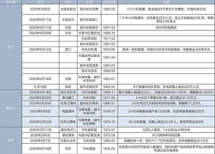 150+市長直播首秀，搶占萬億級市場，哪座城市C位領跑？ 科技 第4張