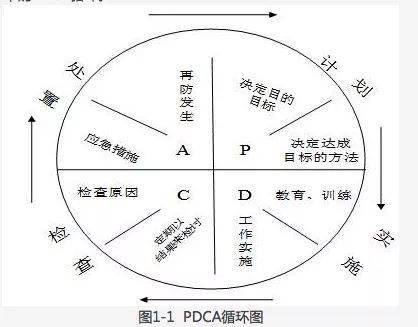 pdca循环运用与流程图