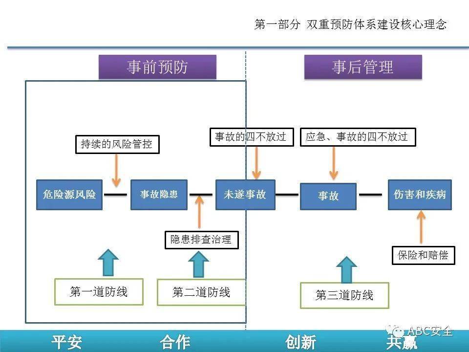 如何有效推进双重预防体系建设ppt