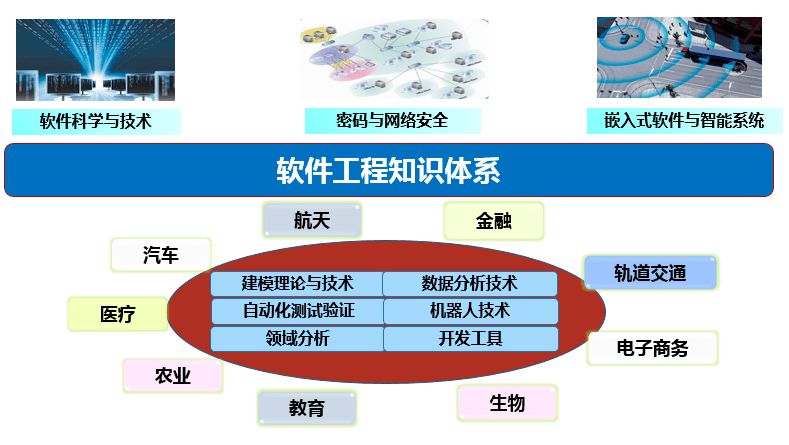 一流本科专业 软件工程(图1)