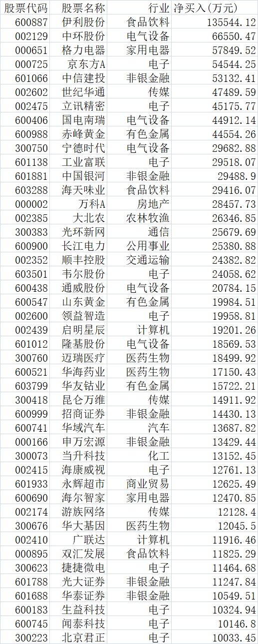 全球掀科技股狂潮，北上資金本周大舉買入這些股票，這隻增倉幅度達247% 科技 第2張