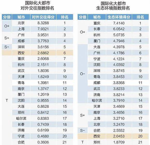 西安经济排名_西安新东方老师排名