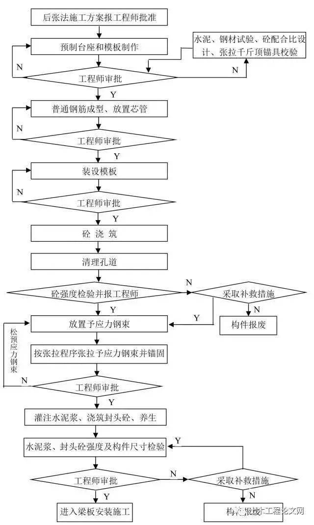 24张桥梁工程流程图,史上最完整!_施工