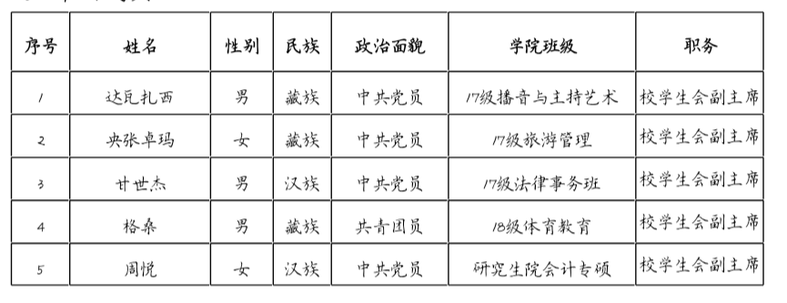 西藏民族大学第六届学生会主席团及部长名单公示