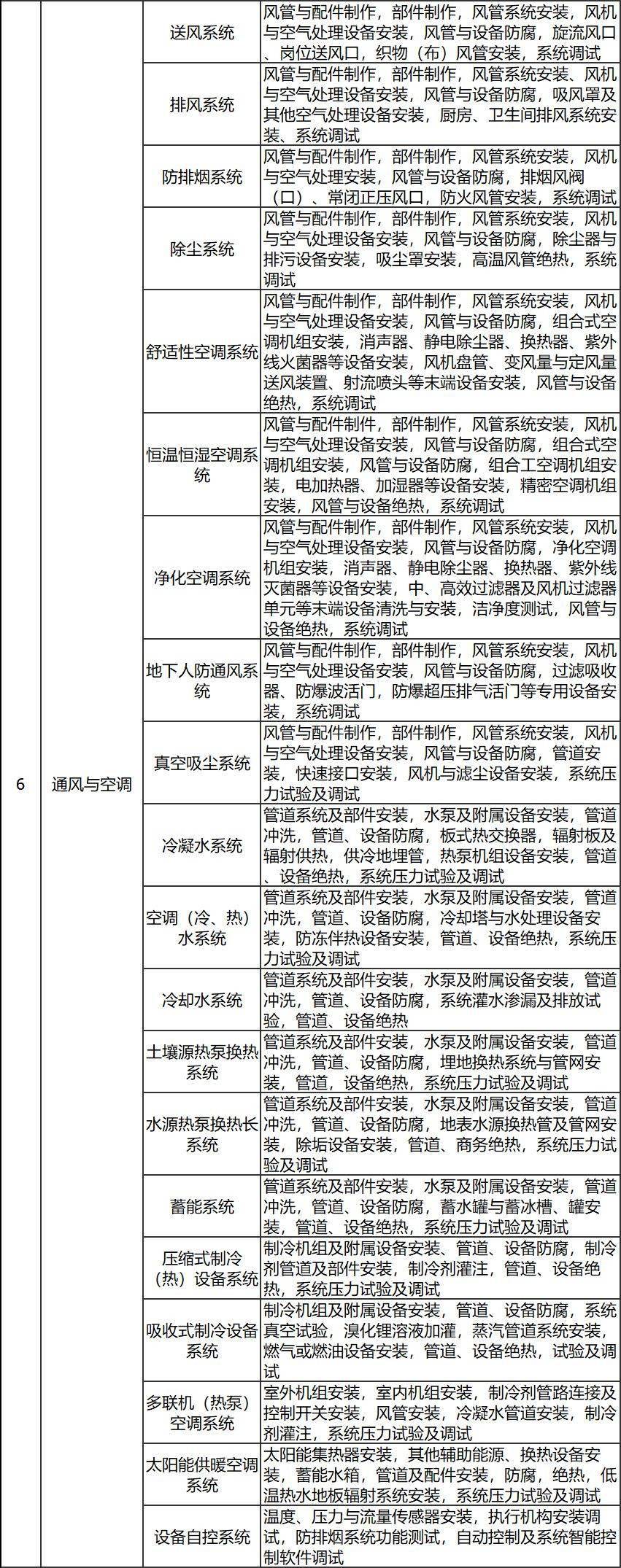 建筑工程的各级验收:如何组织?如何验收?