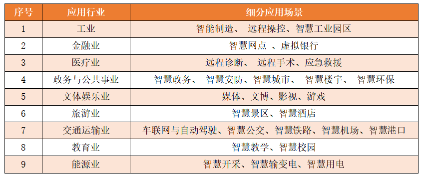 從網路建設到終端應用，5G產業概覽（附產業鏈名單及行業案例） 科技 第4張