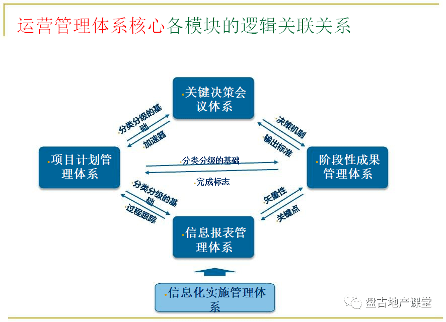 项目运营的管控模式与组织设计龙湖集团