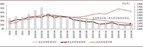 中金：冷氣機行業價格戰下的渠道變革 科技 第4張