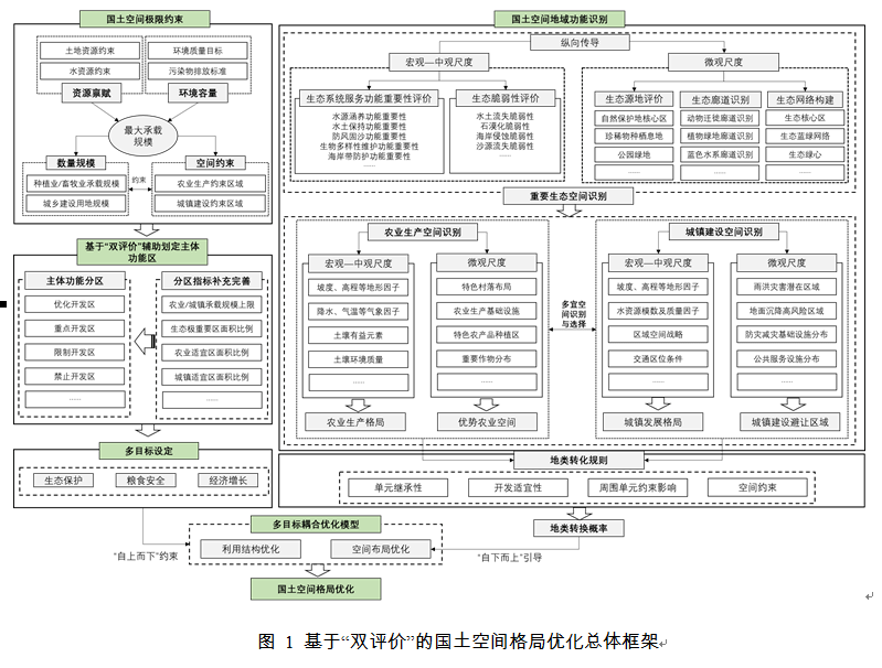 国土空间规划主体支撑学科的内在逻辑2基于此,本文从"双评价"内涵出发