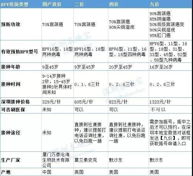 广东首批国产HPV疫苗正式开打！9至45岁女性可接种！国产HPV疫苗价格表一览