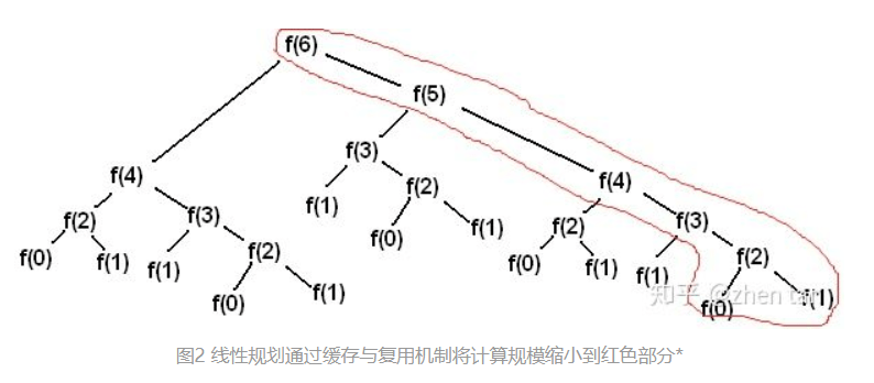 AI產品經理必修：揭開算法的面紗（動態規劃） 科技 第6張