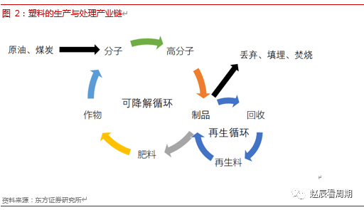 可降解塑料进入行业快速增长期