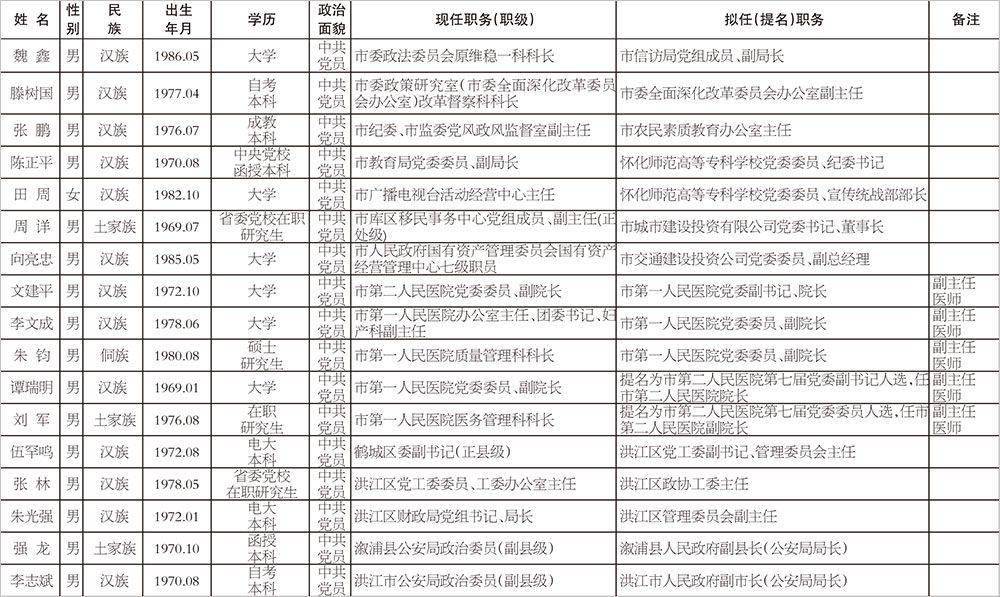 怀化17名市委管理干部任前公示公告