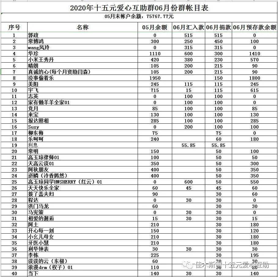 2020年十五元爱心互助群06月账目明细!