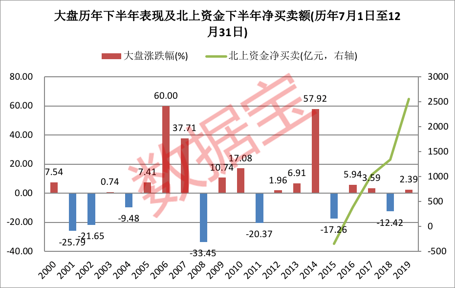 A股一年涨幅是全国GDP正常吗_海通策略 2008年来A股涨幅没配上GDP(3)