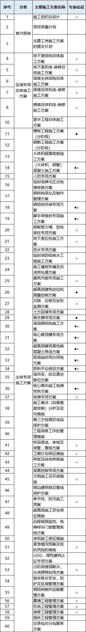 工程从开工到竣工,近100个施组及专项施工方案,附审批流程!