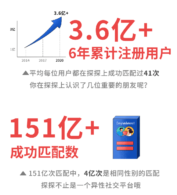 探探注册用户数2024 探探注册用户数2024