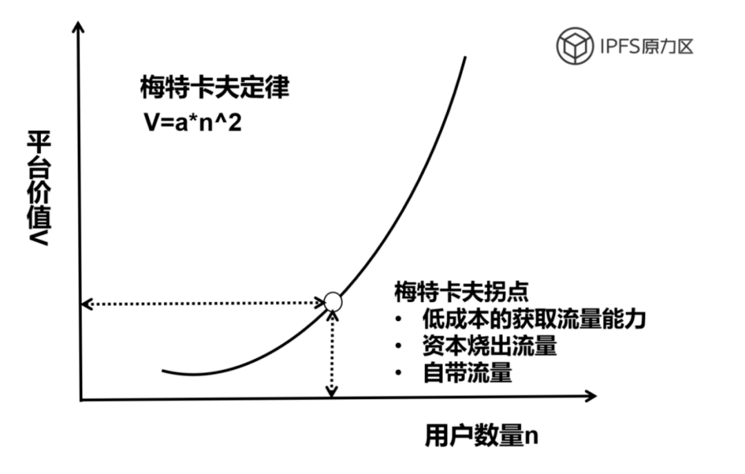 (图十一)梅特卡夫定律图,来源:ipfs原力区,2020-06(图十二)s wheatley