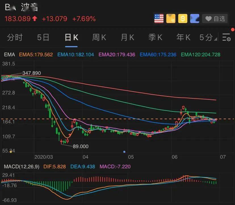 波音又有大事！市值突然飙升500多个亿