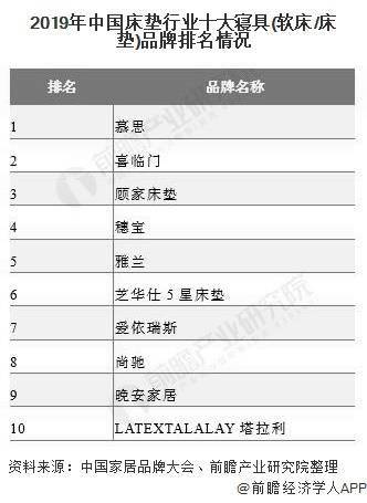 2020年中国床垫排名_2020年中国床垫行业市场分析:市场规模超650亿元美国