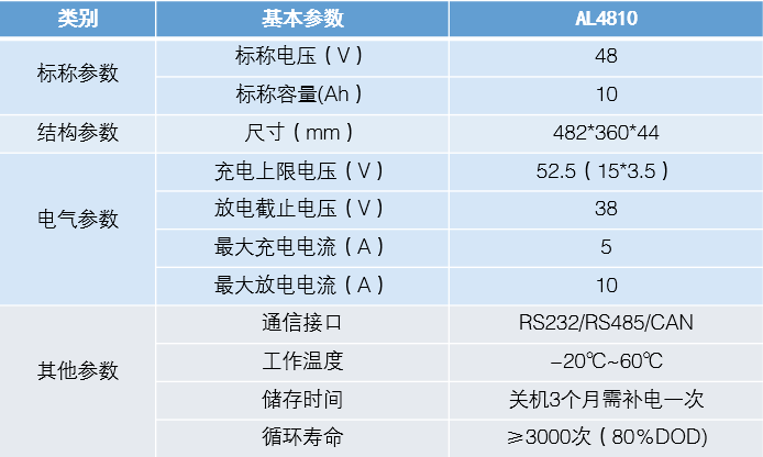 48v10ah-1u产品技术参数通讯备用电源锂电池技术参数不含任何重金属