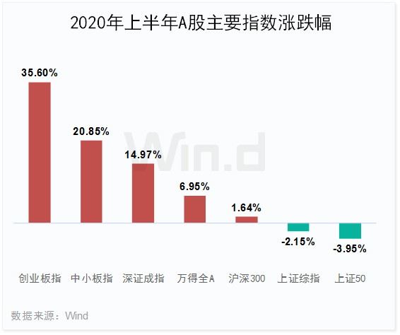 创业板领涨全球！上半年A股大数据榜单全新出炉