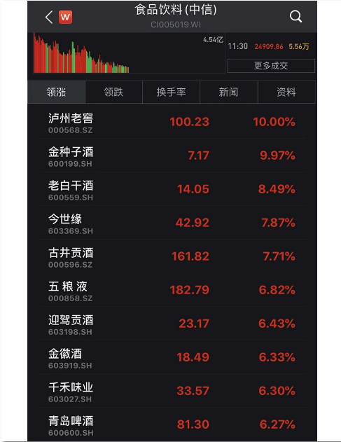 开花|“喝酒”行情火火火，茅台股价一度站上1500元！热点开花，A股重返3000点，“七翻身”来了？