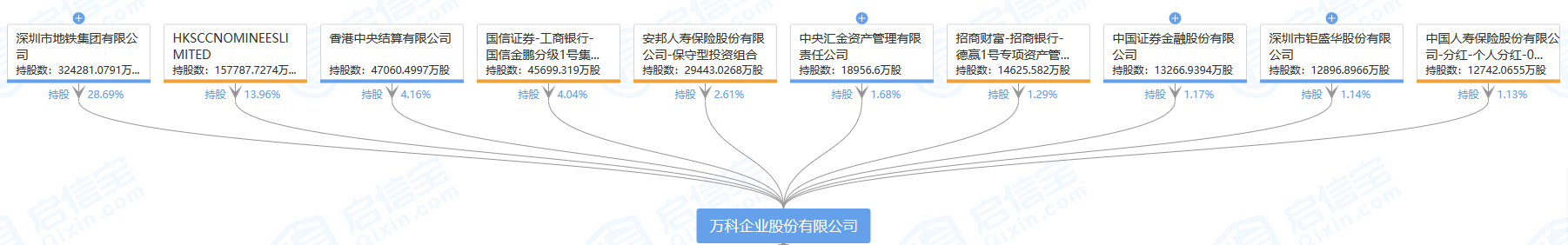 席位|万科董事会大换血，深铁3席位全换重申“不干预”