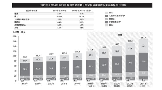 产品|“洗衣液一哥”蓝月亮拟港股上市 如何稳坐江山？