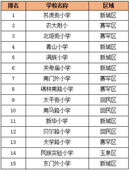 呼和浩特初中排名_呼和浩特职业学院(2)