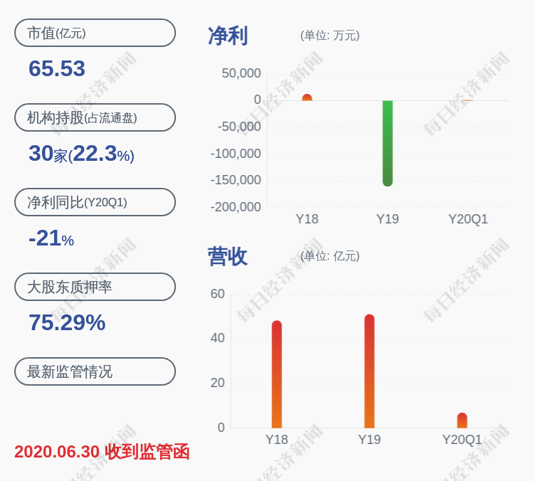 期限|爱康科技：减持计划到期 经开区实业总公司累计减持99万股