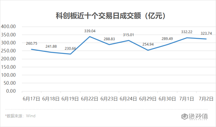 第一财经|科创板收评 | 金融半导体持续走强，生物医药略现颓势