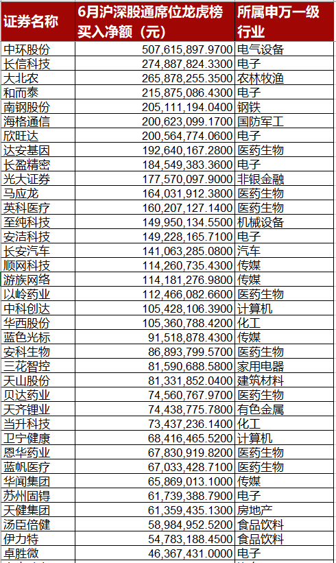 金额|北向资金上演“激情”6月：单日净流入A股金额创今年之最！2大板块成“博弈”焦点