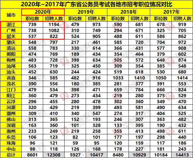 广东省人口2020总人数_2020广东公务员考试深圳地区报名人数923人,竞争比1 2.56(3)